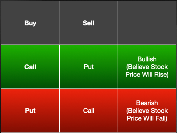 Buying calls and selling puts are both bullish