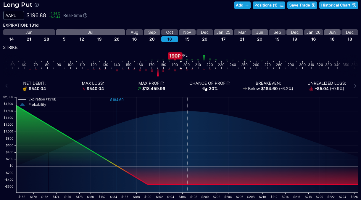 As the price of the stock decreases the value of the put option increases